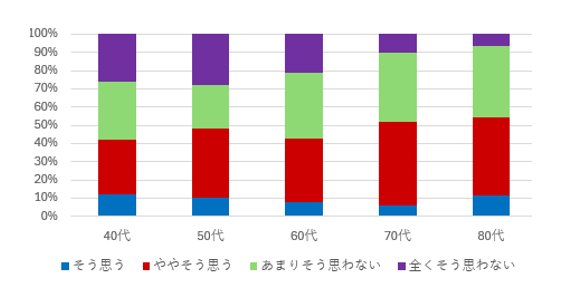 図2 「アルカサル」によって「歩行を増やしたい」人の割合