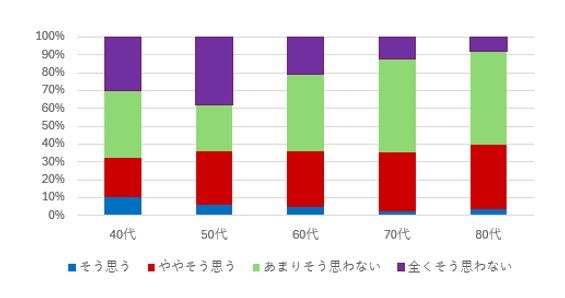 図3 「アルカサル」によって「交流を増やしたい」人の割合