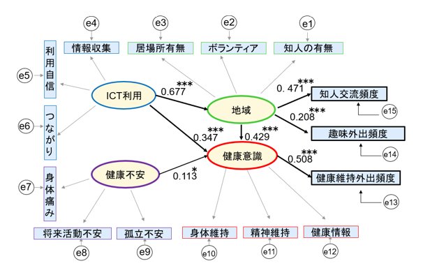 図4 共分散構造分析による要因相互影響図