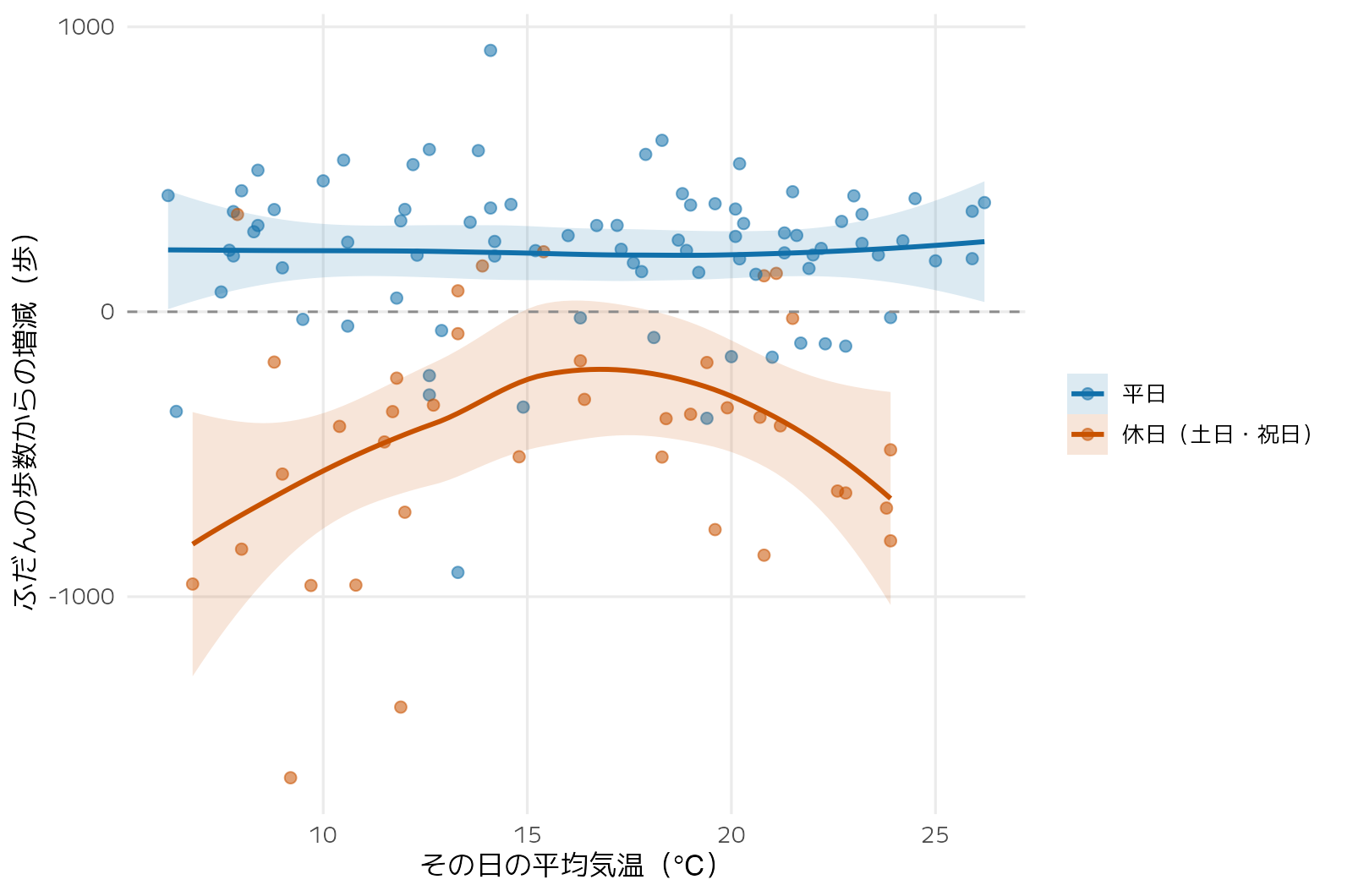図1 気温と歩数の関係（平日・休日別）