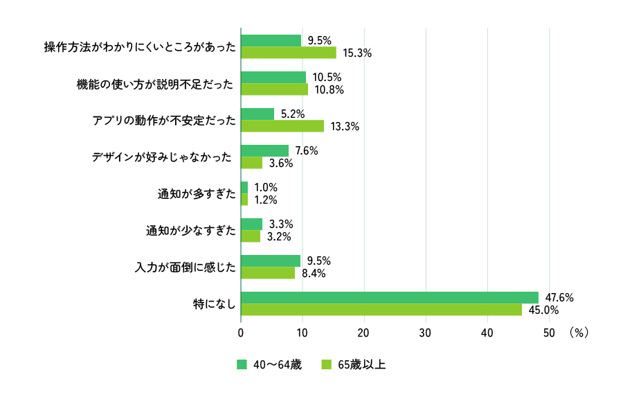 上記質問結果を表示したグラフ