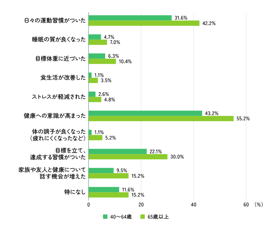 上記質問結果を表示したグラフ