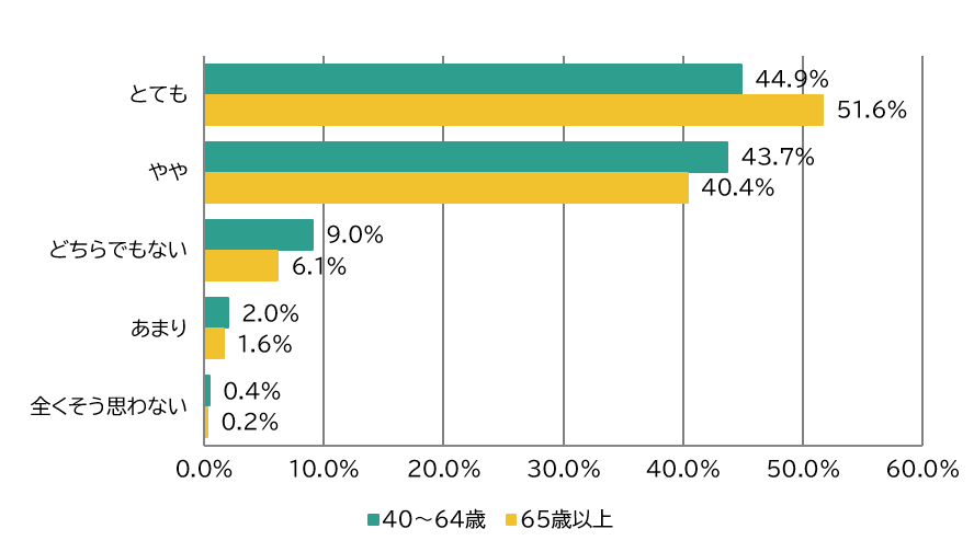 上記質問結果を表示したグラフ