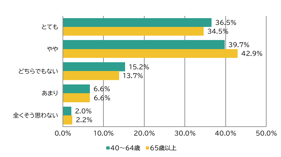 上記質問結果を表示したグラフ