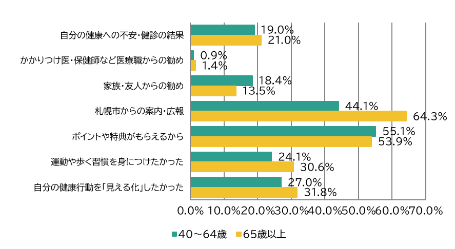 上記質問結果を表示したグラフ