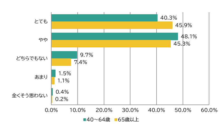 上記質問結果を表示したグラフ