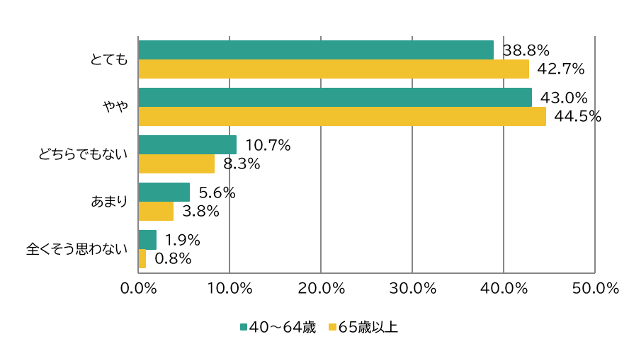 上記質問結果を表示したグラフ