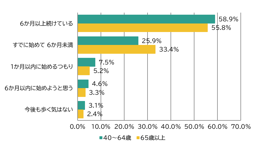 上記質問結果を表示したグラフ