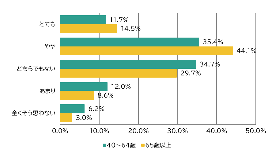 上記質問結果を表示したグラフ