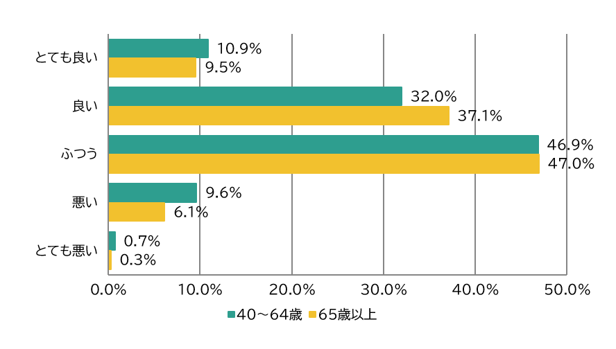 上記質問結果を表示したグラフ