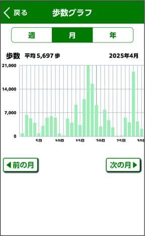 健康アプリ 歩数グラフ画面