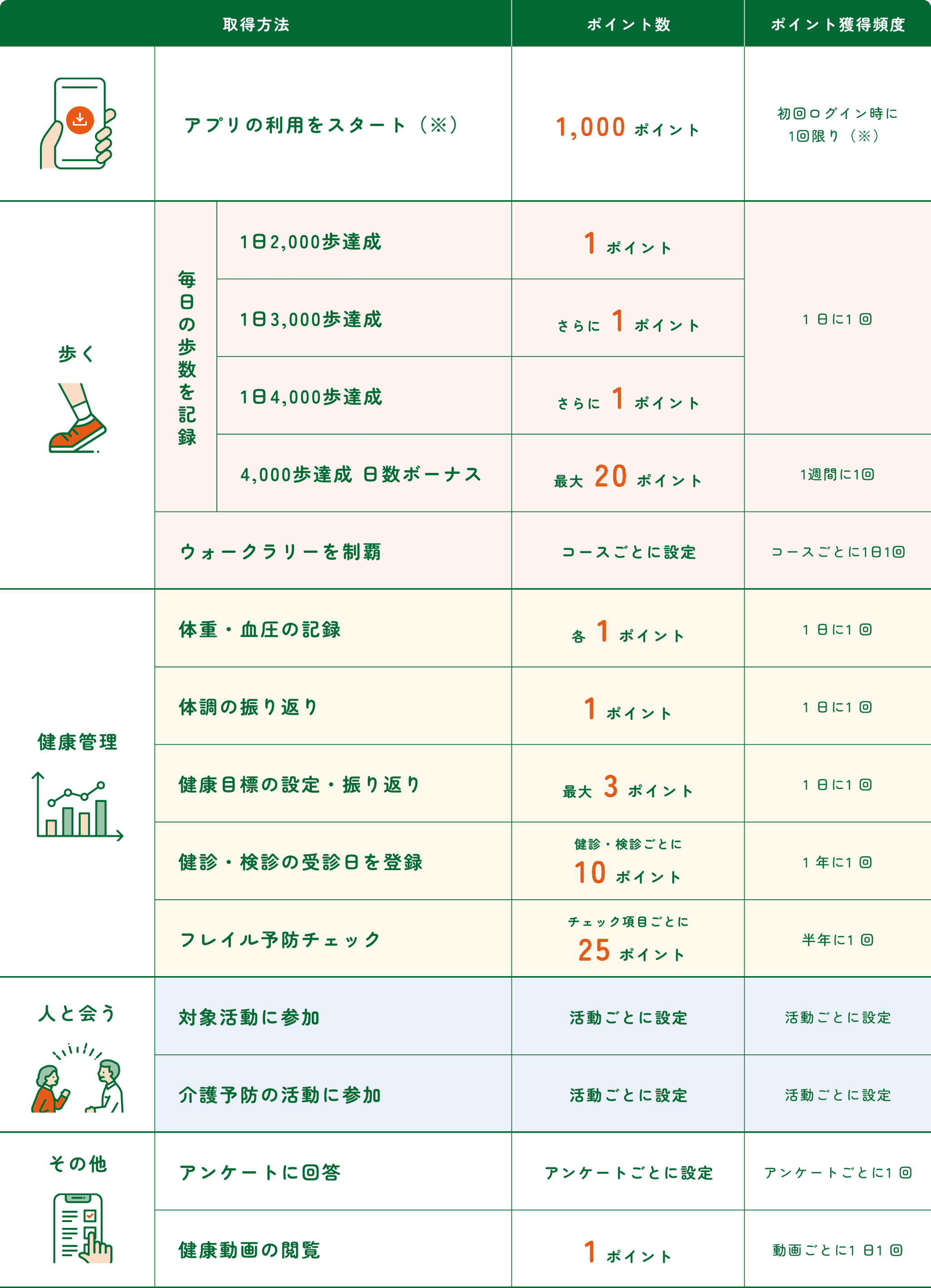 ポイントの貯め方 表